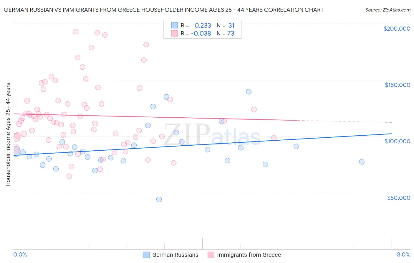 German Russian vs Immigrants from Greece Householder Income Ages 25 - 44 years