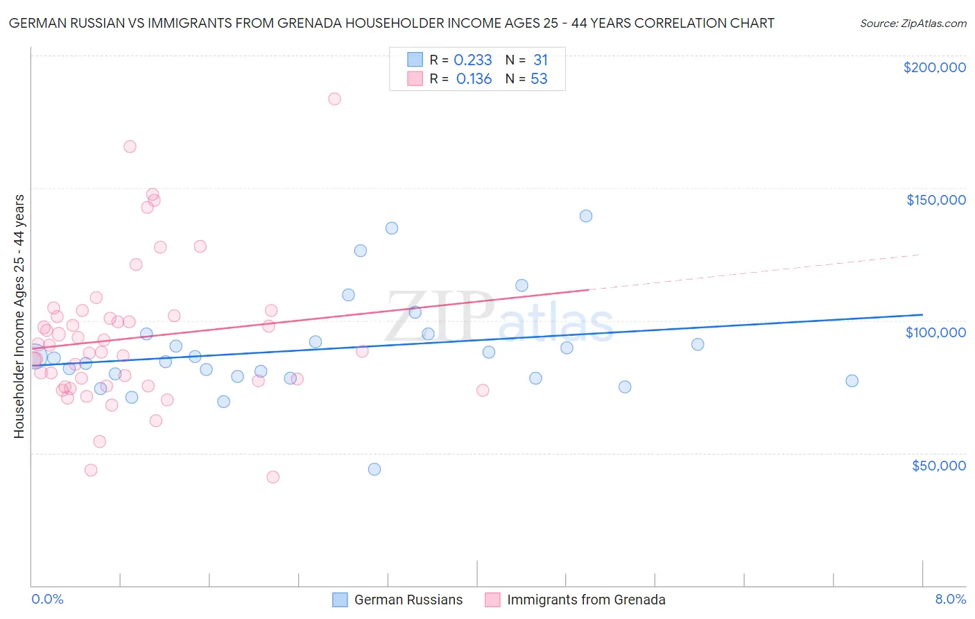 German Russian vs Immigrants from Grenada Householder Income Ages 25 - 44 years