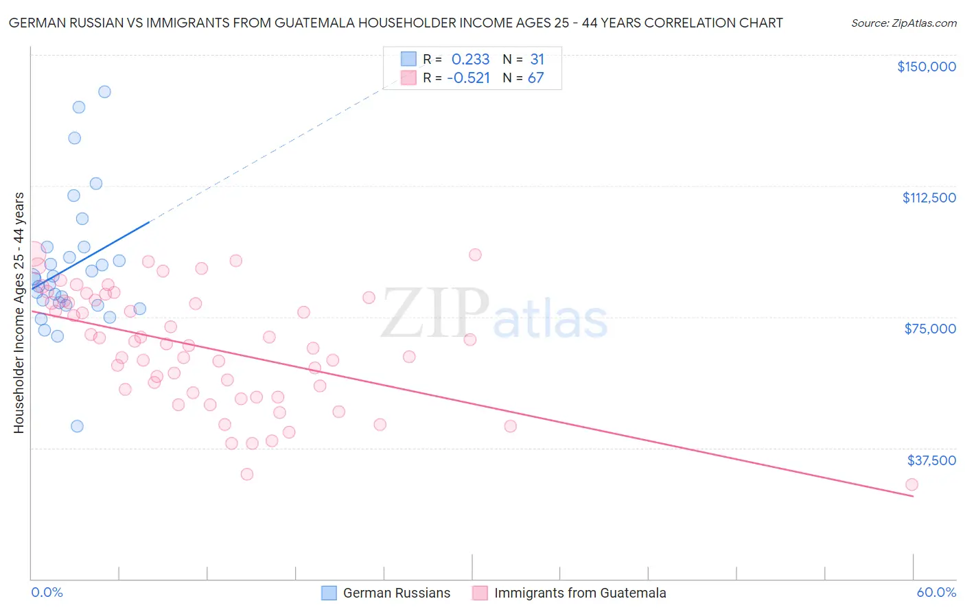 German Russian vs Immigrants from Guatemala Householder Income Ages 25 - 44 years