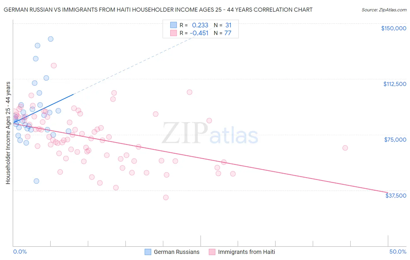 German Russian vs Immigrants from Haiti Householder Income Ages 25 - 44 years
