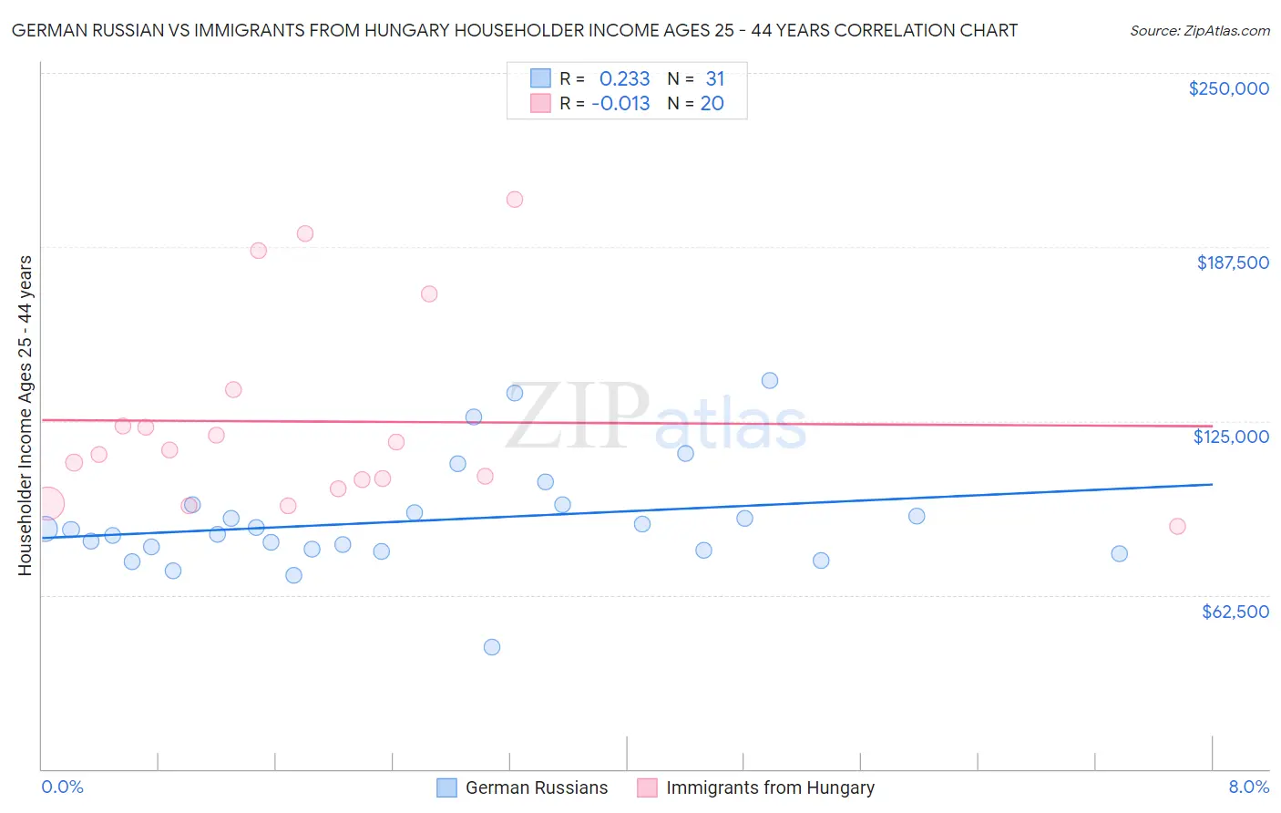 German Russian vs Immigrants from Hungary Householder Income Ages 25 - 44 years