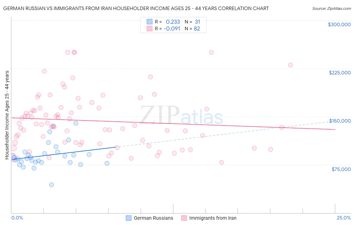 German Russian vs Immigrants from Iran Householder Income Ages 25 - 44 years