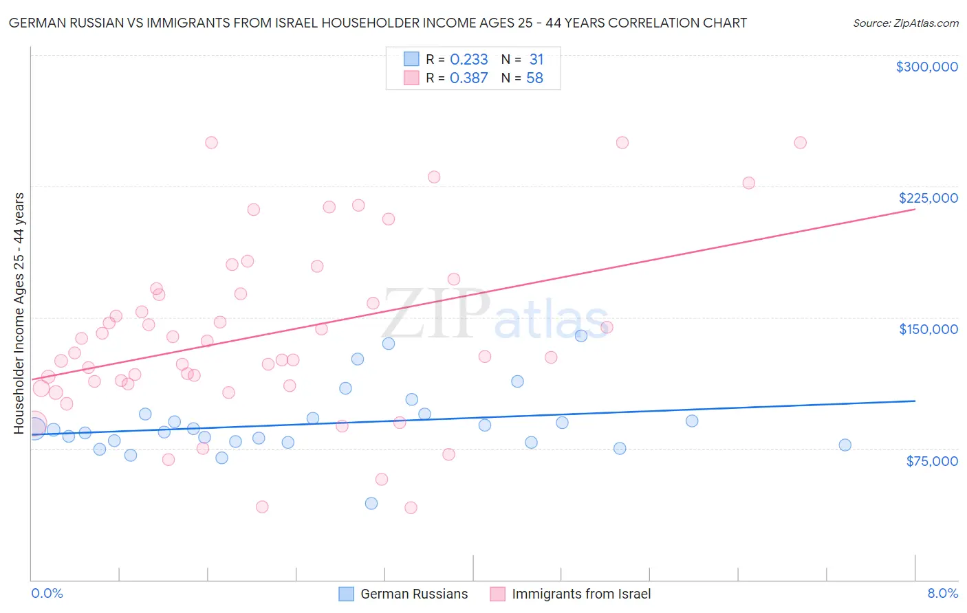 German Russian vs Immigrants from Israel Householder Income Ages 25 - 44 years