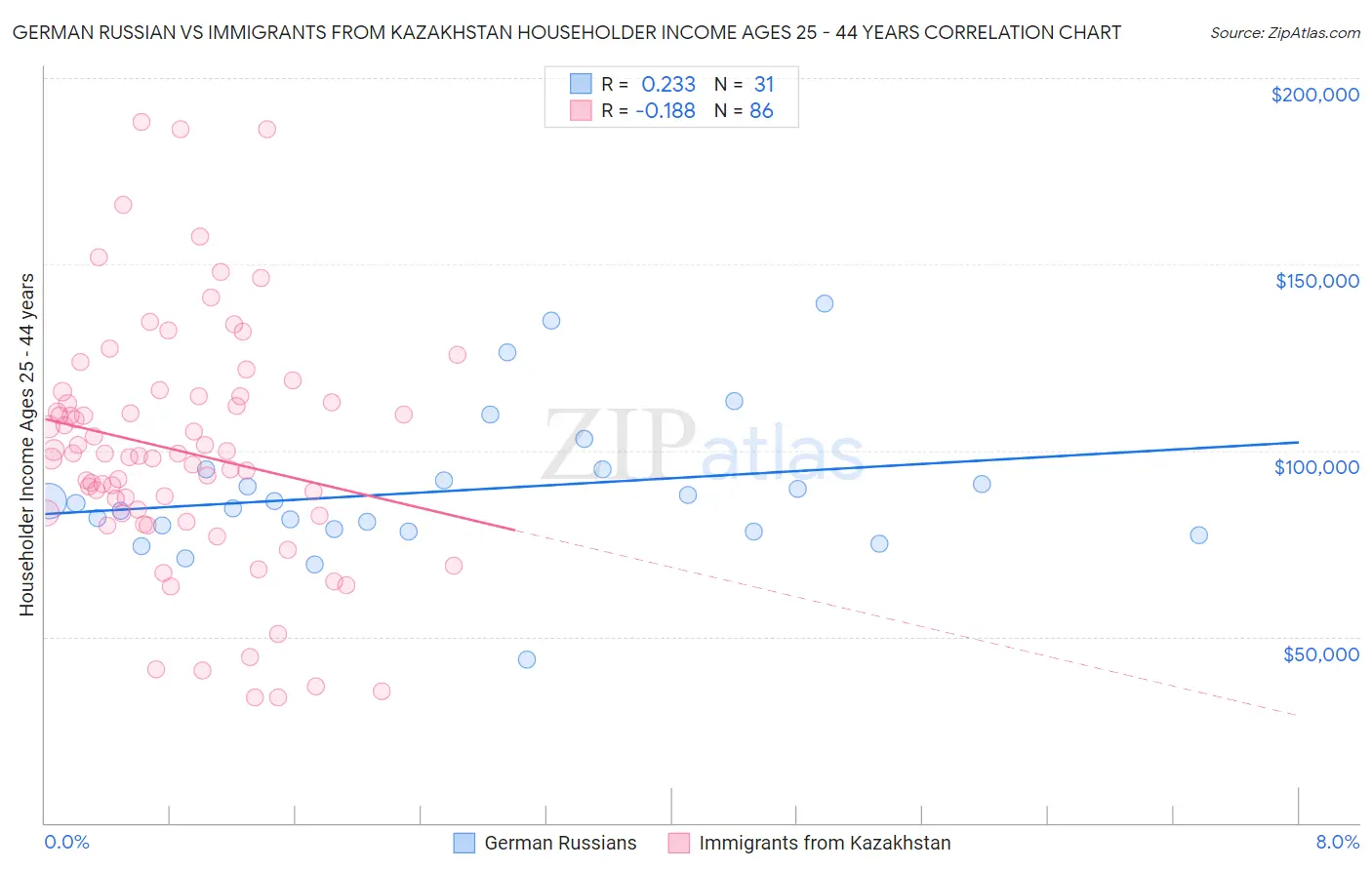 German Russian vs Immigrants from Kazakhstan Householder Income Ages 25 - 44 years