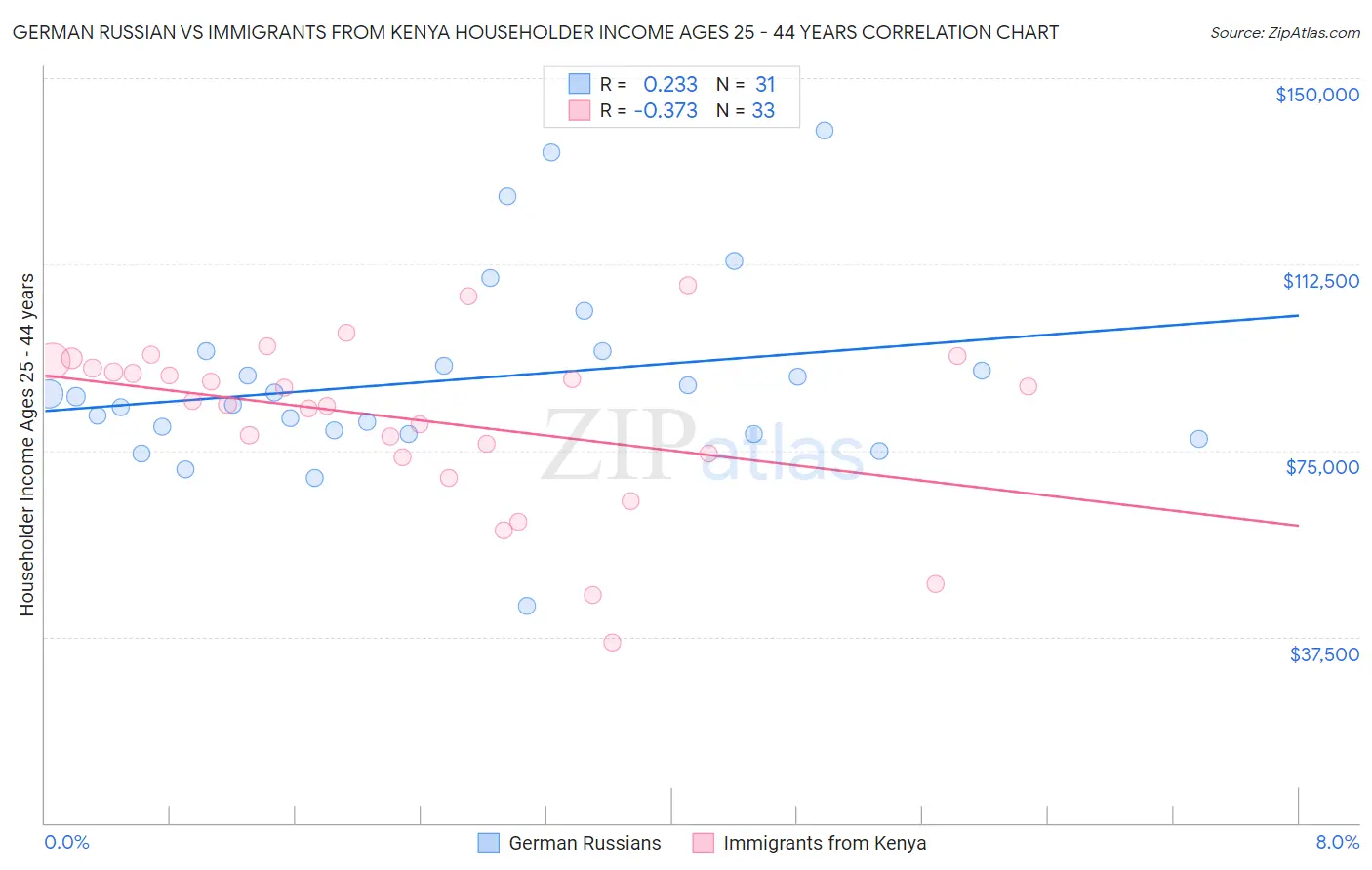 German Russian vs Immigrants from Kenya Householder Income Ages 25 - 44 years