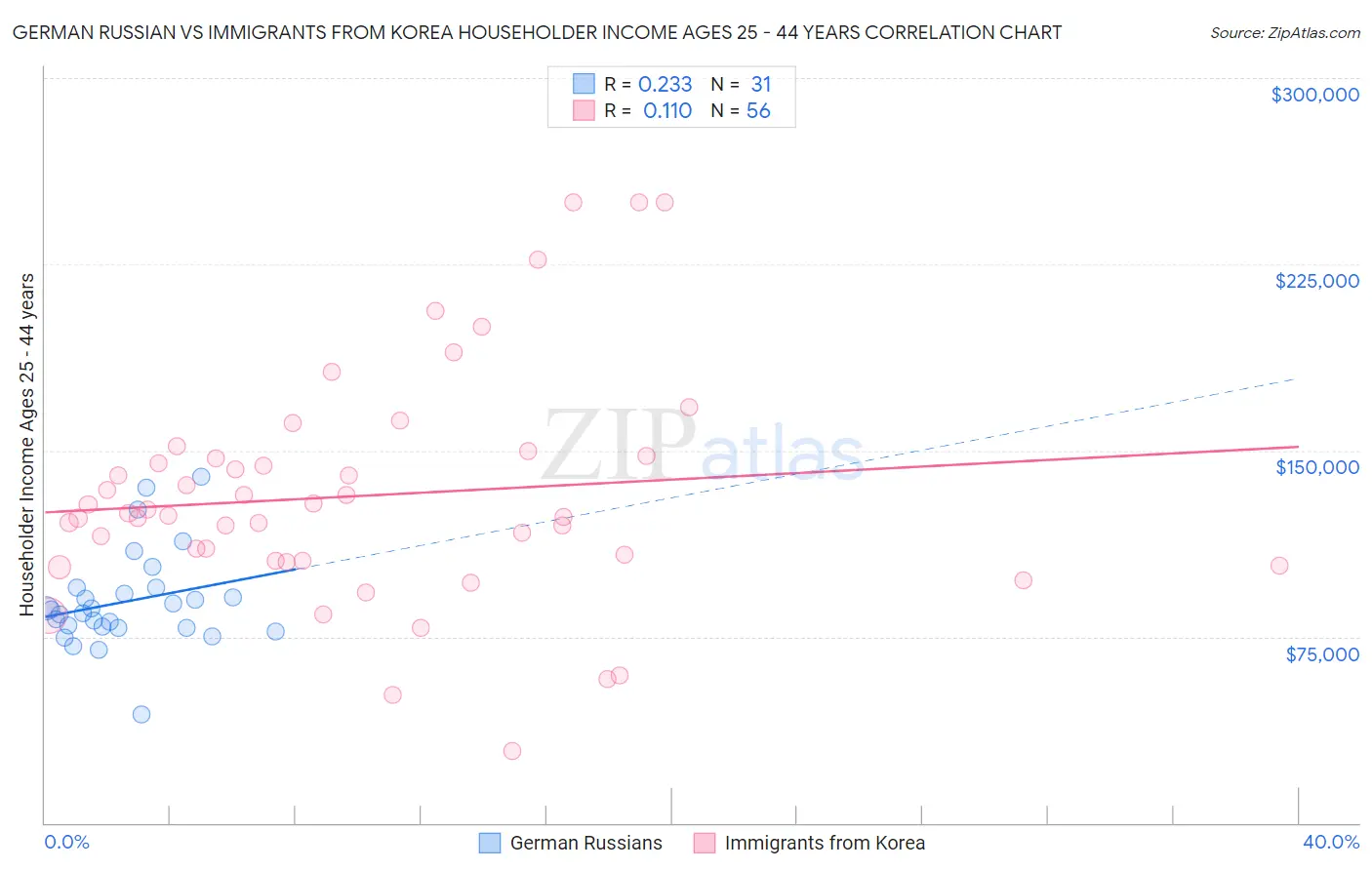 German Russian vs Immigrants from Korea Householder Income Ages 25 - 44 years