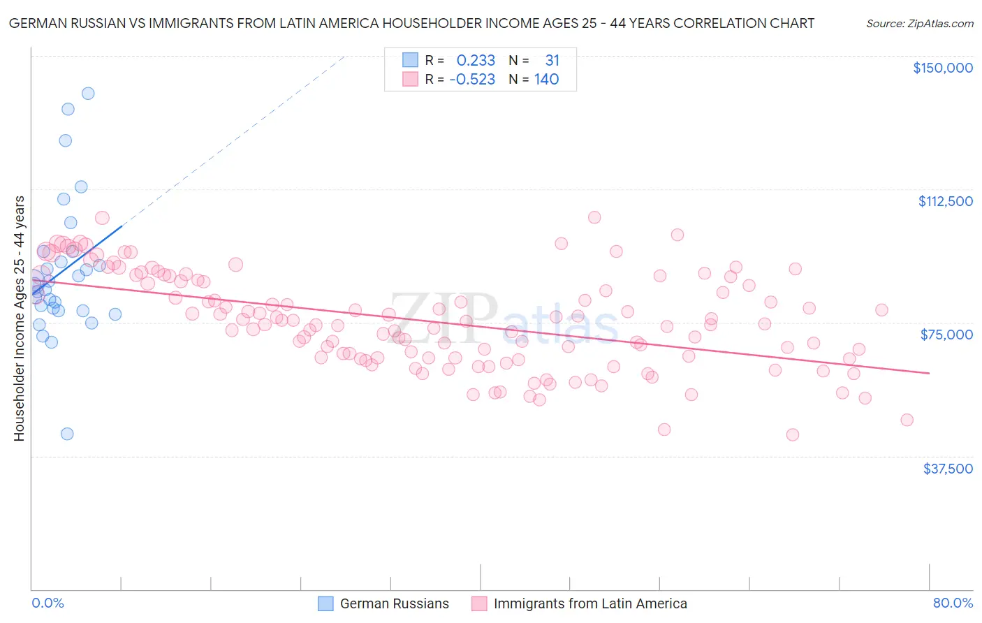 German Russian vs Immigrants from Latin America Householder Income Ages 25 - 44 years