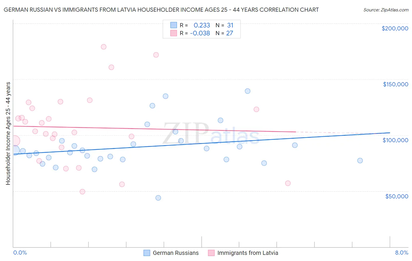 German Russian vs Immigrants from Latvia Householder Income Ages 25 - 44 years