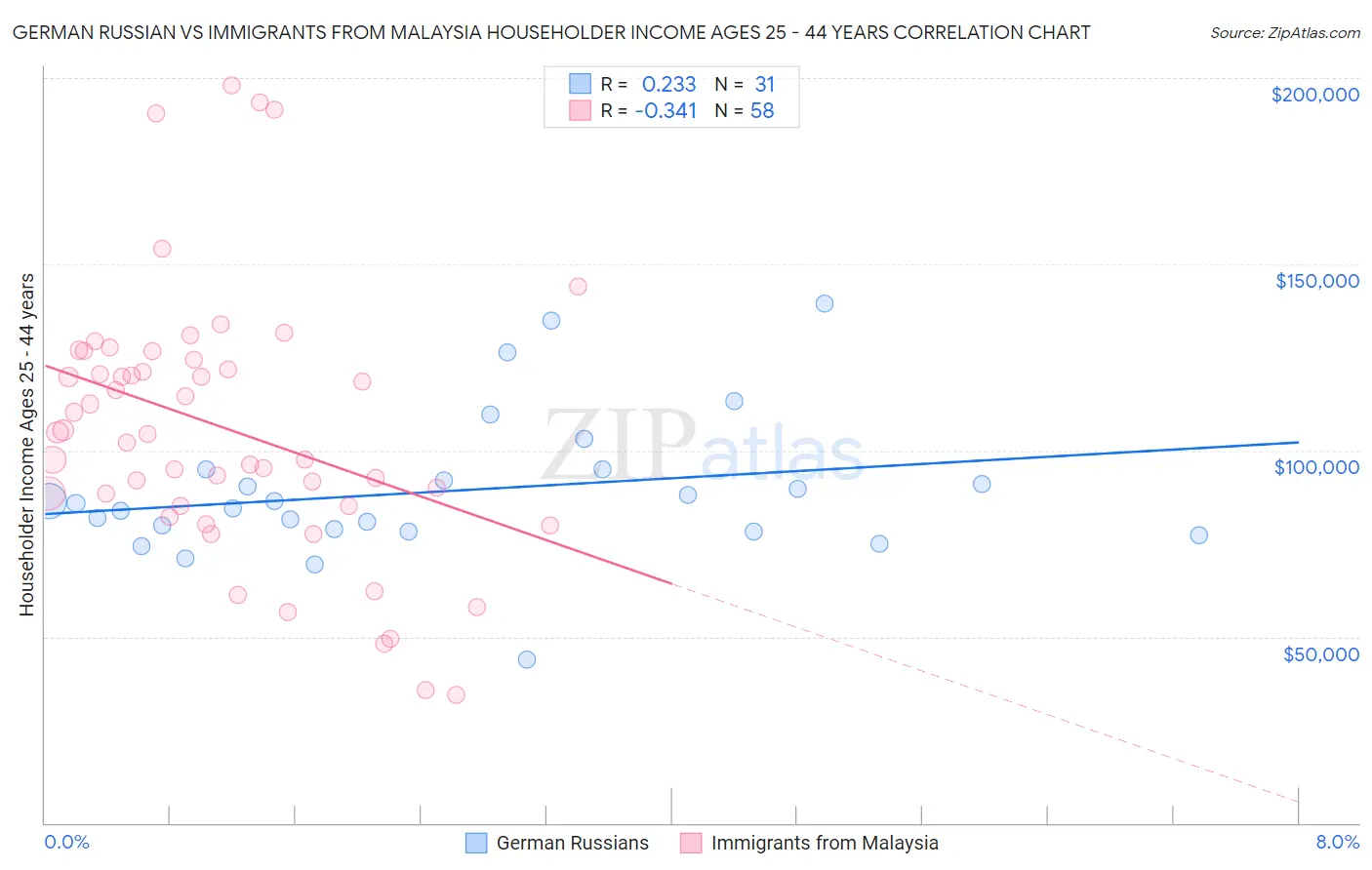 German Russian vs Immigrants from Malaysia Householder Income Ages 25 - 44 years