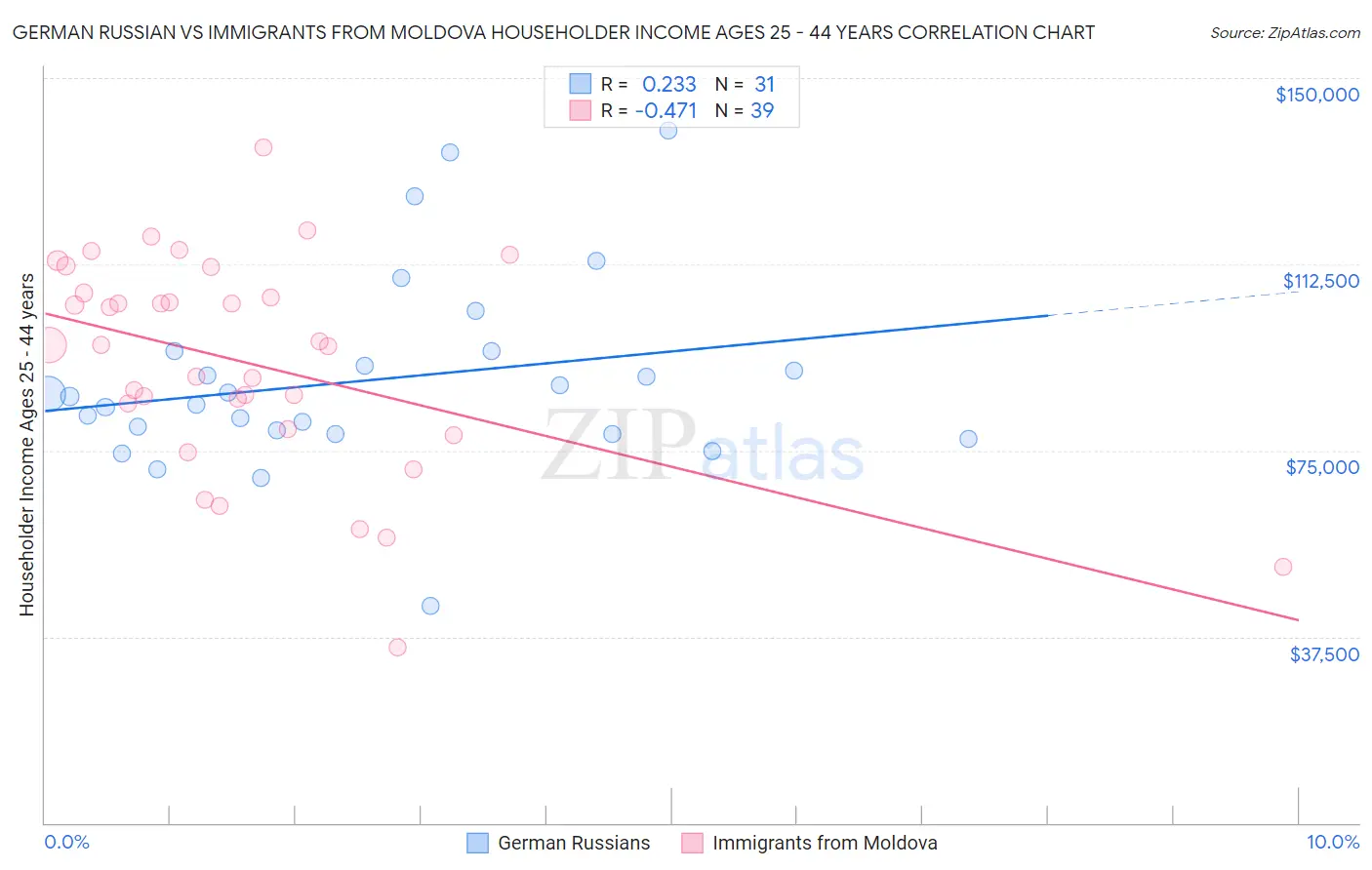 German Russian vs Immigrants from Moldova Householder Income Ages 25 - 44 years