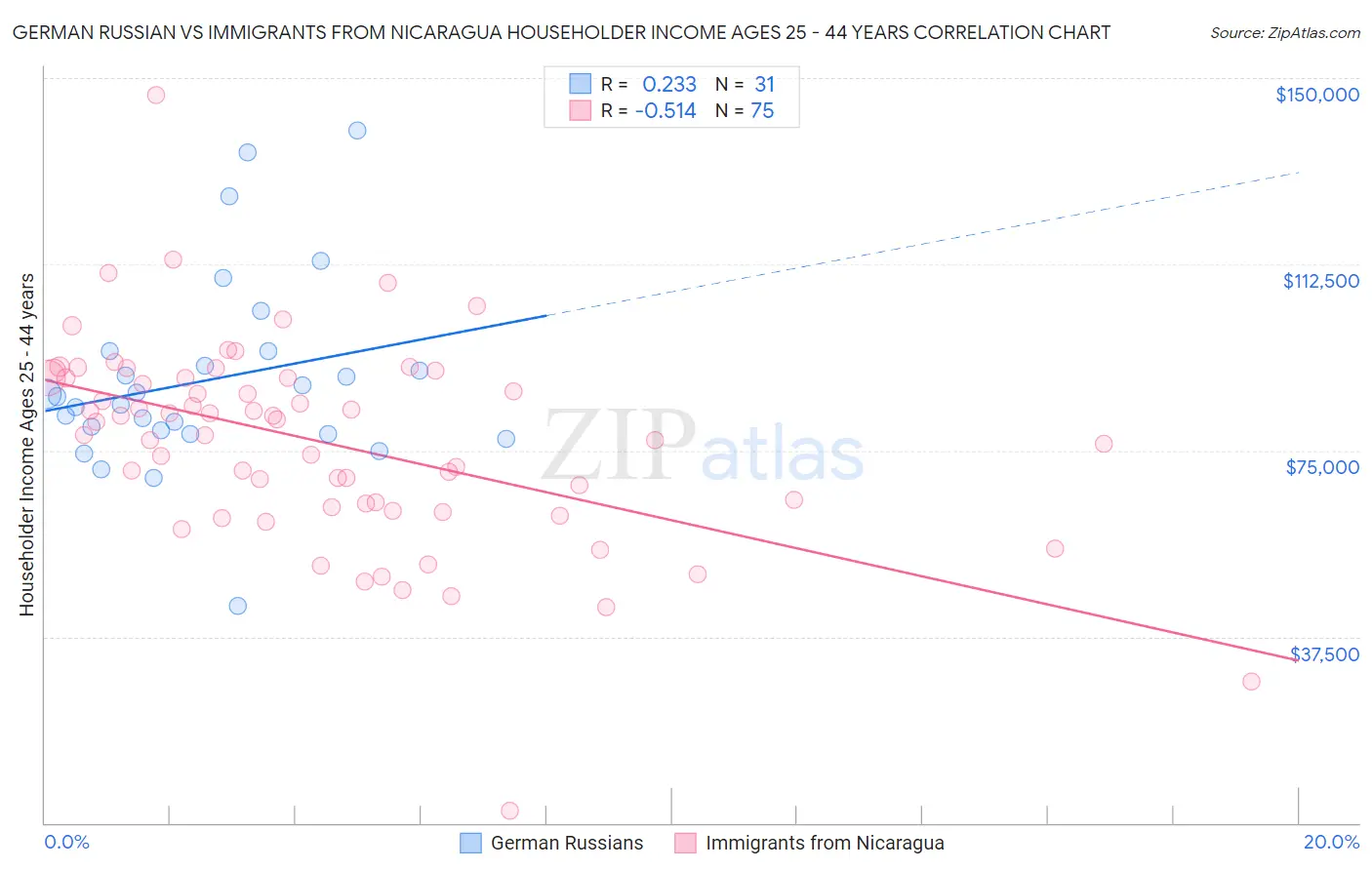 German Russian vs Immigrants from Nicaragua Householder Income Ages 25 - 44 years