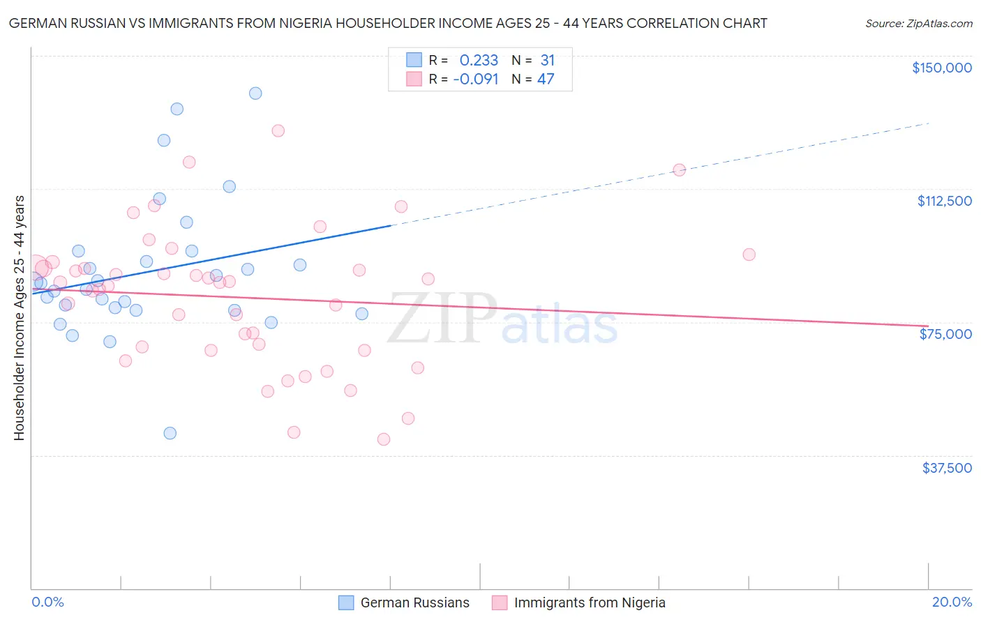German Russian vs Immigrants from Nigeria Householder Income Ages 25 - 44 years