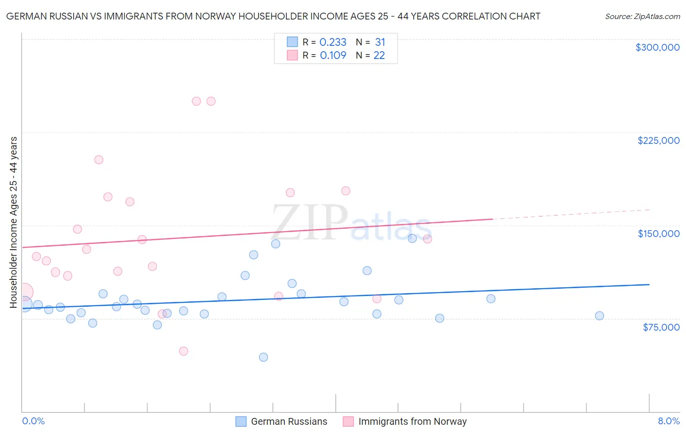German Russian vs Immigrants from Norway Householder Income Ages 25 - 44 years