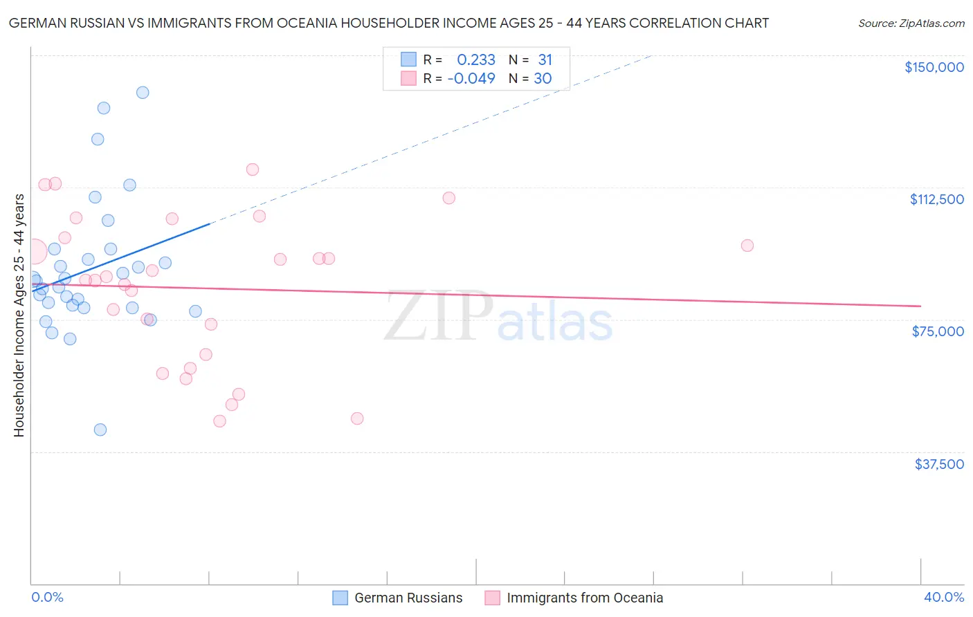 German Russian vs Immigrants from Oceania Householder Income Ages 25 - 44 years