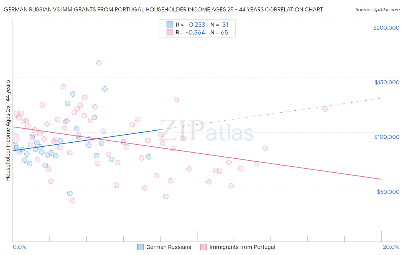 German Russian vs Immigrants from Portugal Householder Income Ages 25 - 44 years