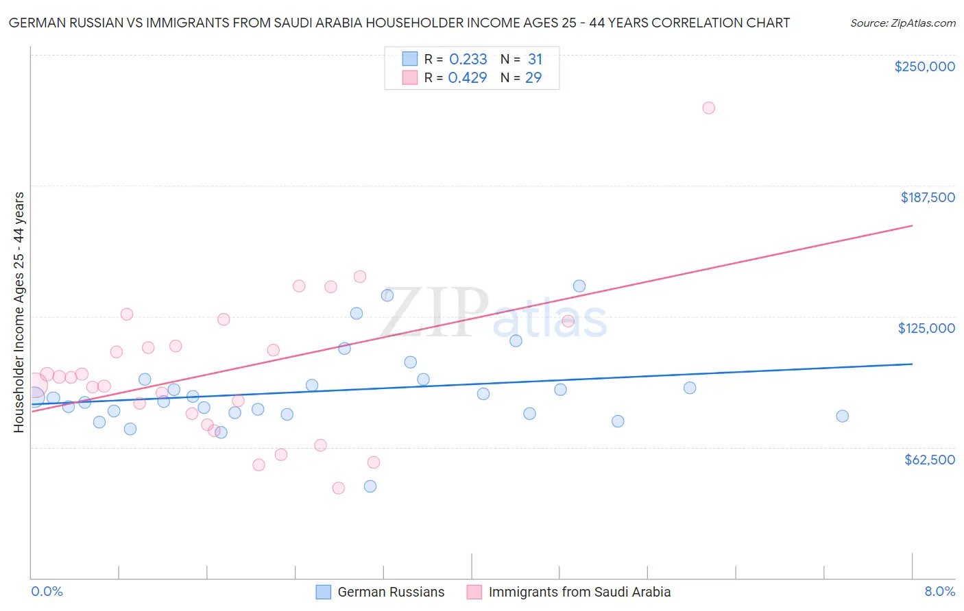 German Russian vs Immigrants from Saudi Arabia Householder Income Ages 25 - 44 years