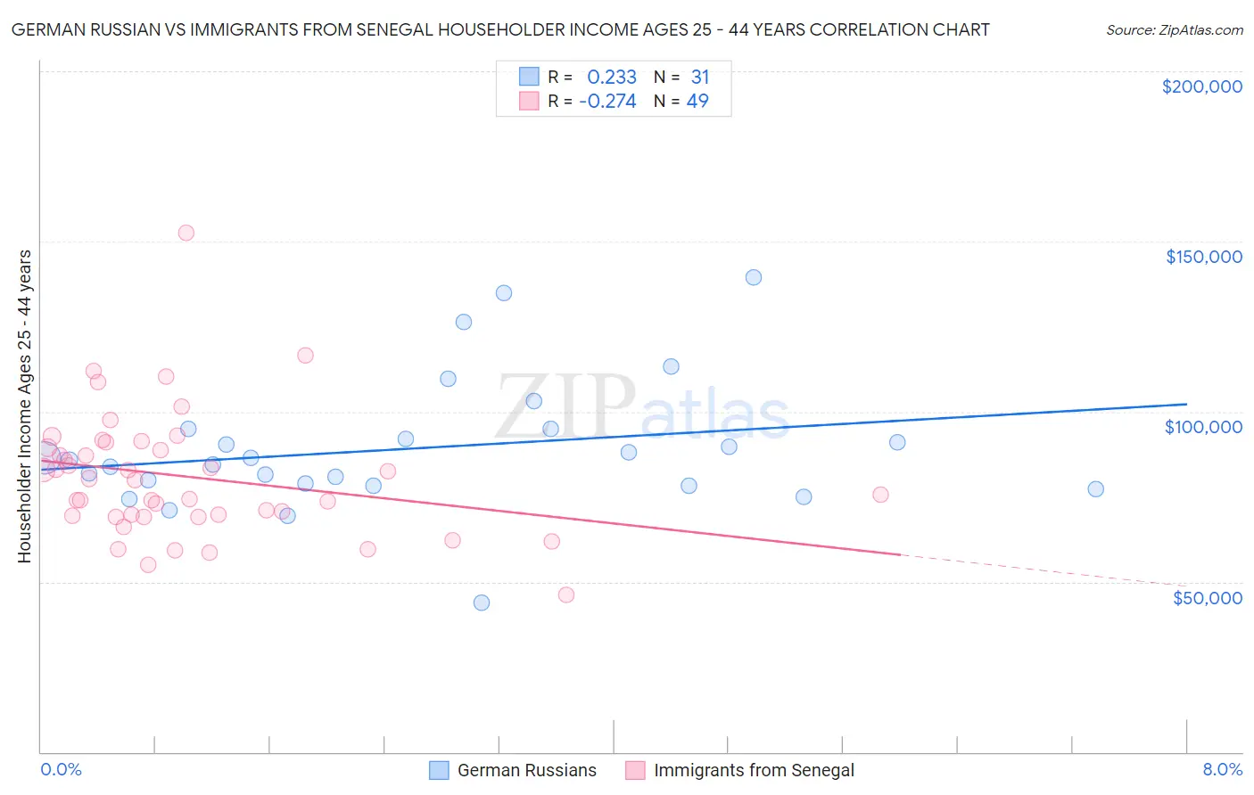 German Russian vs Immigrants from Senegal Householder Income Ages 25 - 44 years