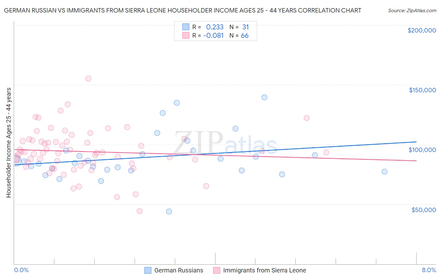 German Russian vs Immigrants from Sierra Leone Householder Income Ages 25 - 44 years