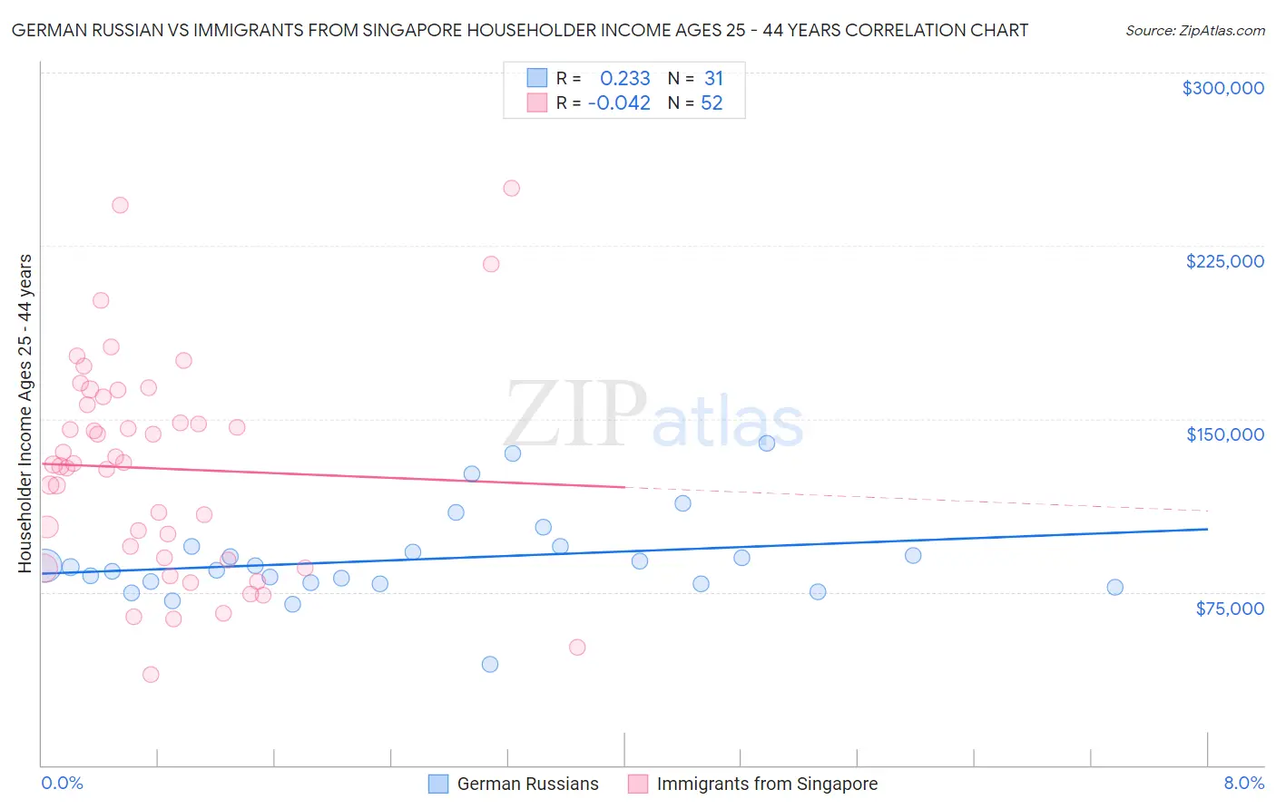 German Russian vs Immigrants from Singapore Householder Income Ages 25 - 44 years