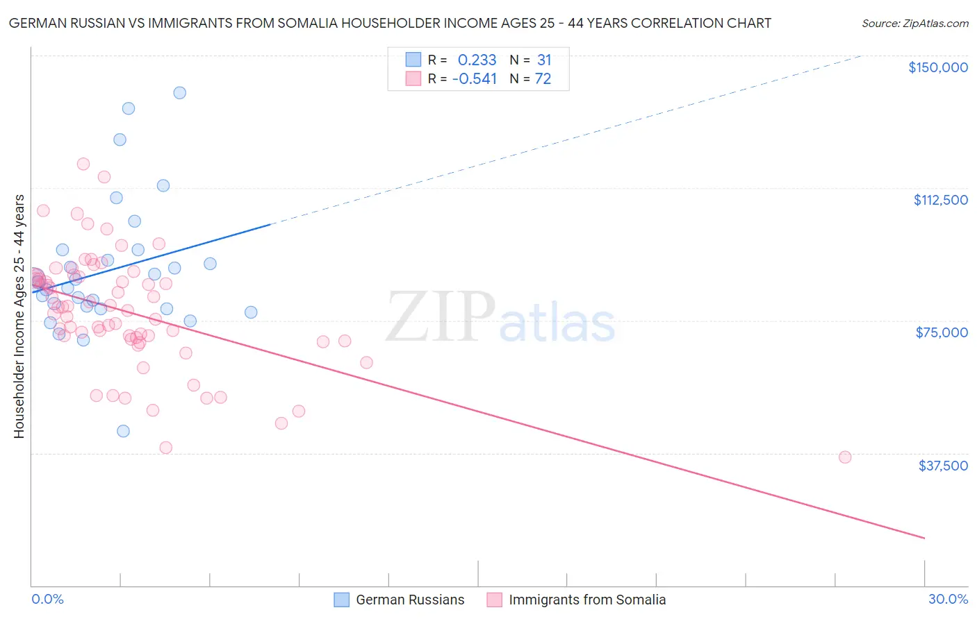 German Russian vs Immigrants from Somalia Householder Income Ages 25 - 44 years