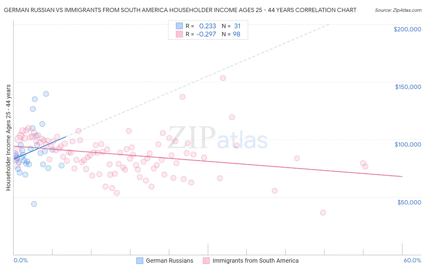 German Russian vs Immigrants from South America Householder Income Ages 25 - 44 years