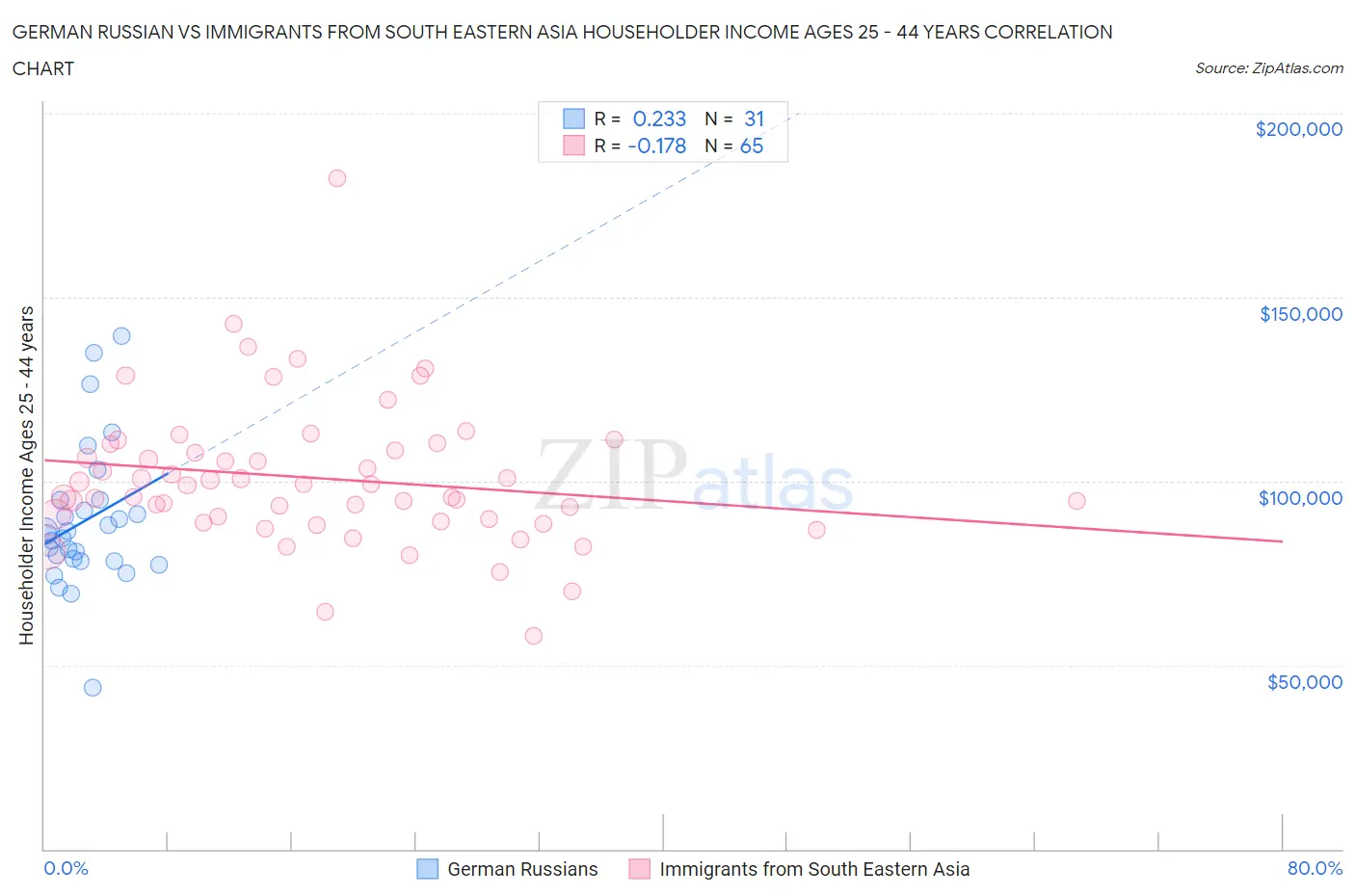 German Russian vs Immigrants from South Eastern Asia Householder Income Ages 25 - 44 years