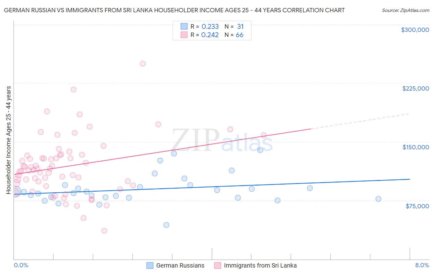 German Russian vs Immigrants from Sri Lanka Householder Income Ages 25 - 44 years