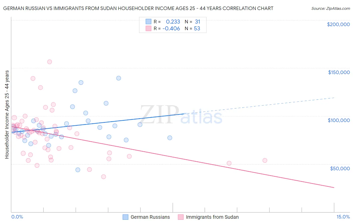 German Russian vs Immigrants from Sudan Householder Income Ages 25 - 44 years