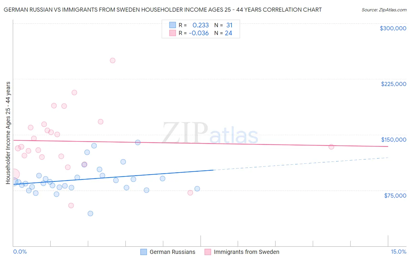 German Russian vs Immigrants from Sweden Householder Income Ages 25 - 44 years