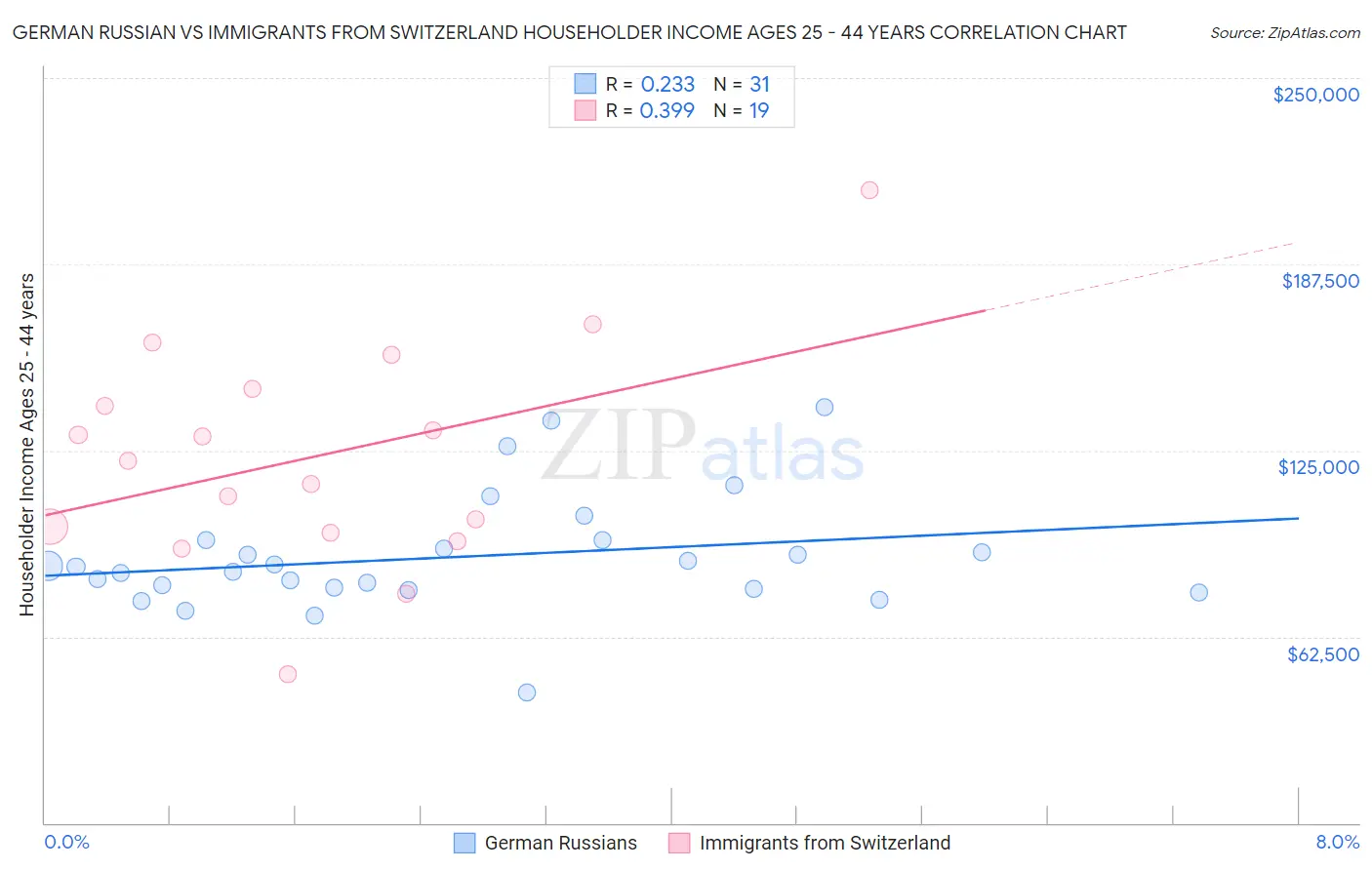 German Russian vs Immigrants from Switzerland Householder Income Ages 25 - 44 years