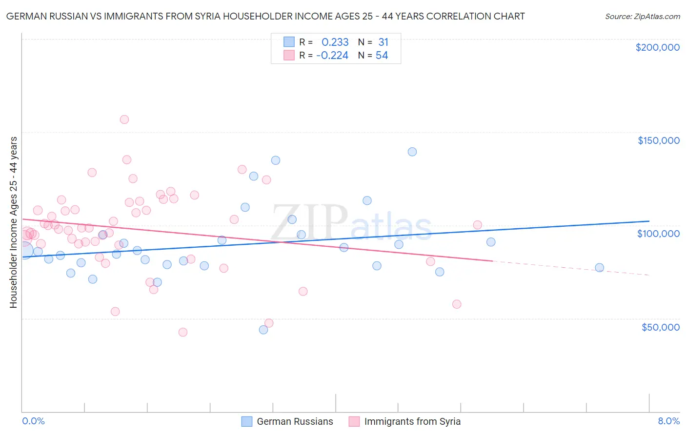 German Russian vs Immigrants from Syria Householder Income Ages 25 - 44 years