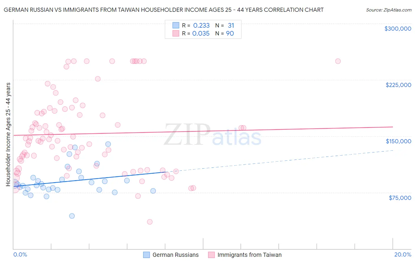 German Russian vs Immigrants from Taiwan Householder Income Ages 25 - 44 years