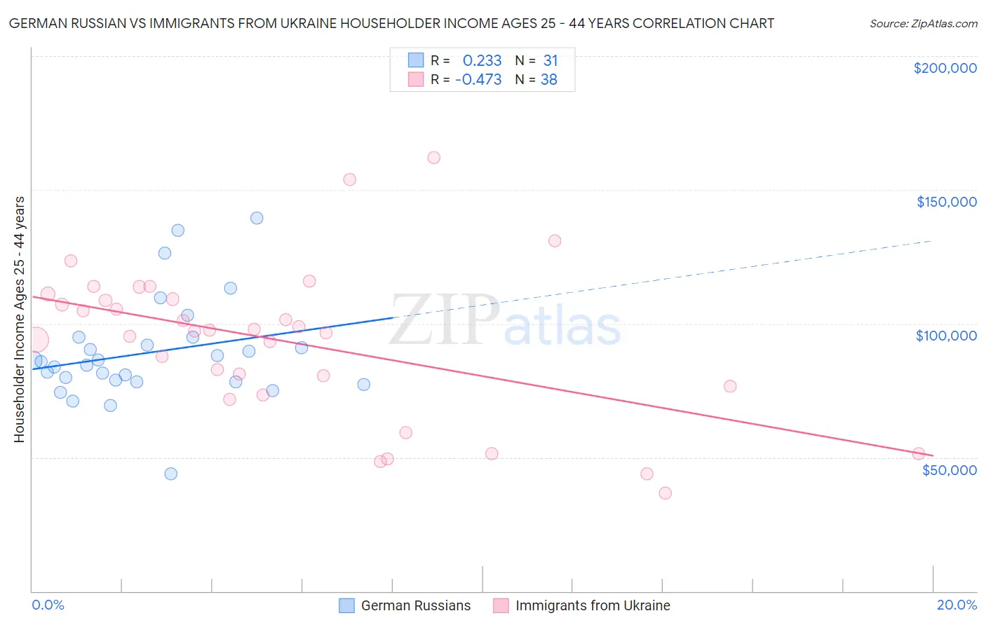 German Russian vs Immigrants from Ukraine Householder Income Ages 25 - 44 years