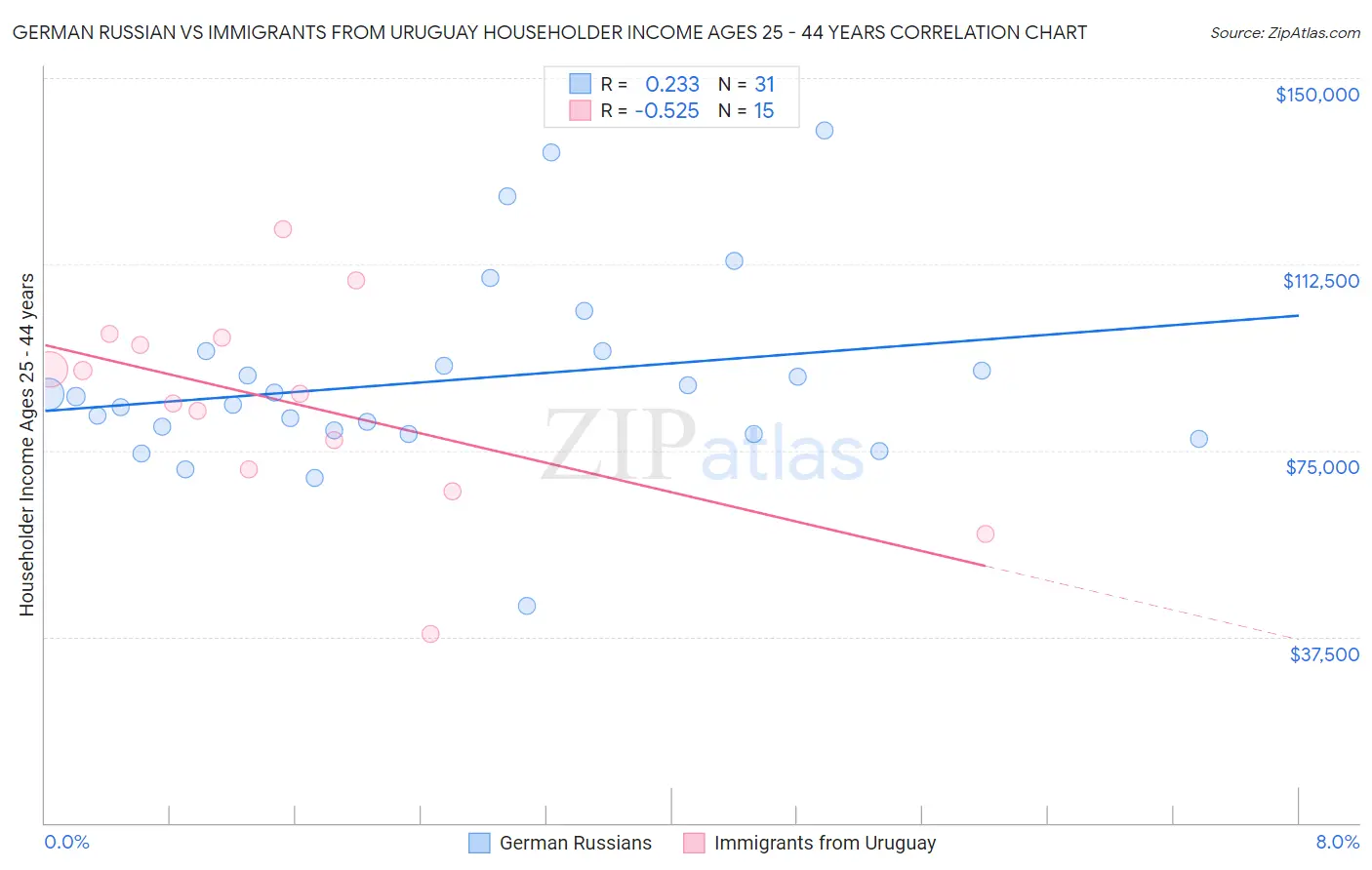 German Russian vs Immigrants from Uruguay Householder Income Ages 25 - 44 years