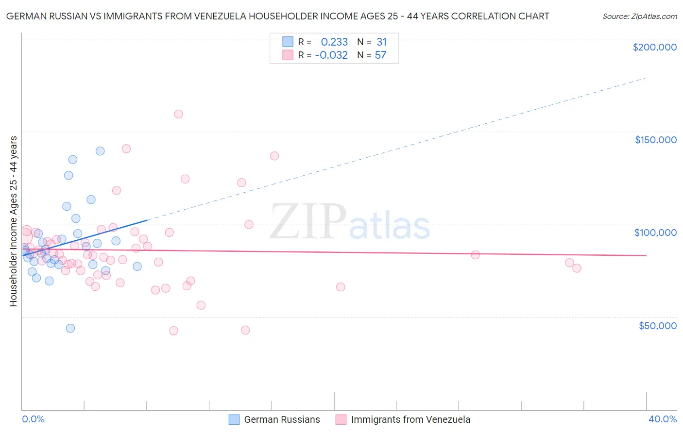 German Russian vs Immigrants from Venezuela Householder Income Ages 25 - 44 years