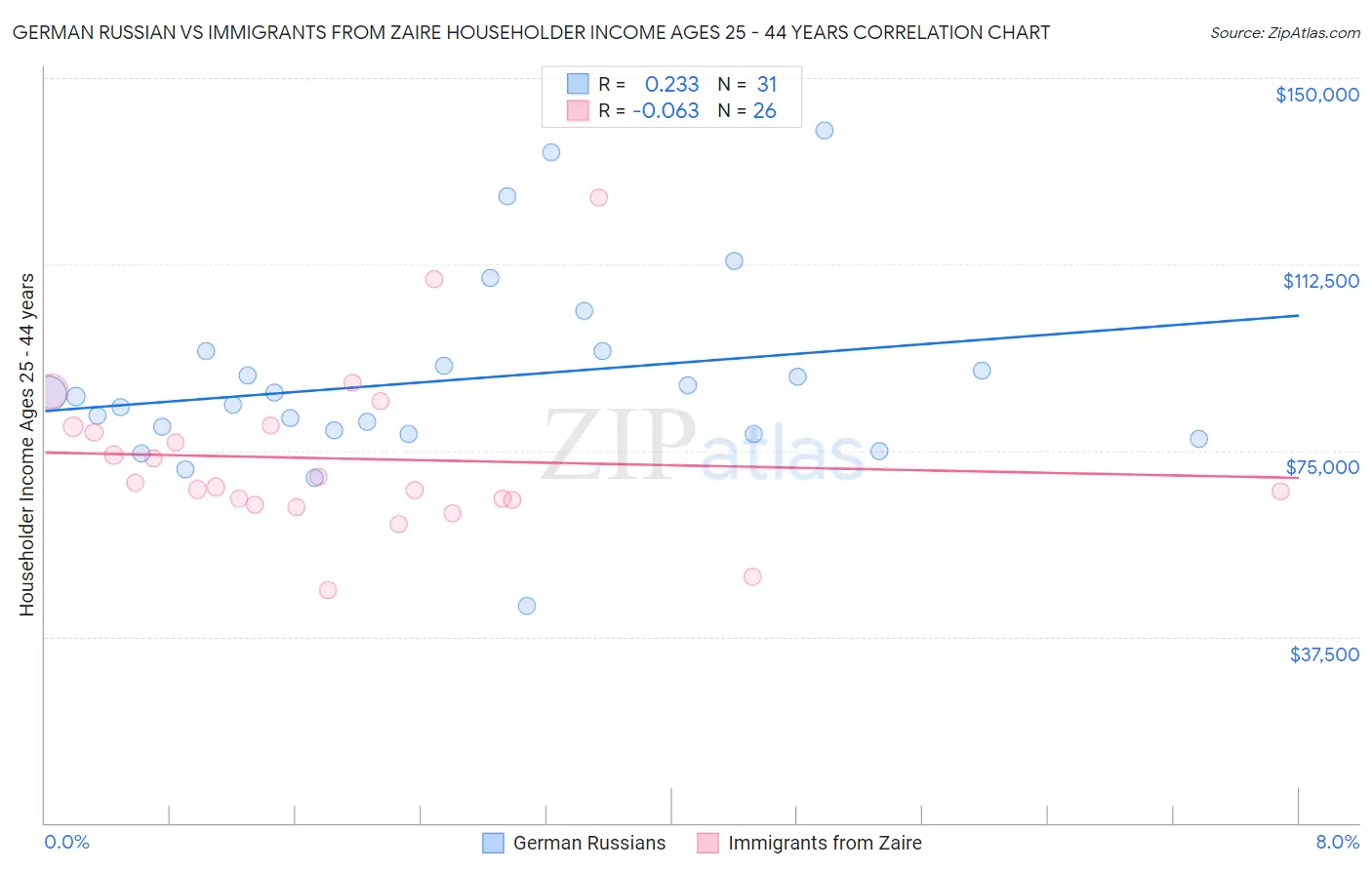 German Russian vs Immigrants from Zaire Householder Income Ages 25 - 44 years