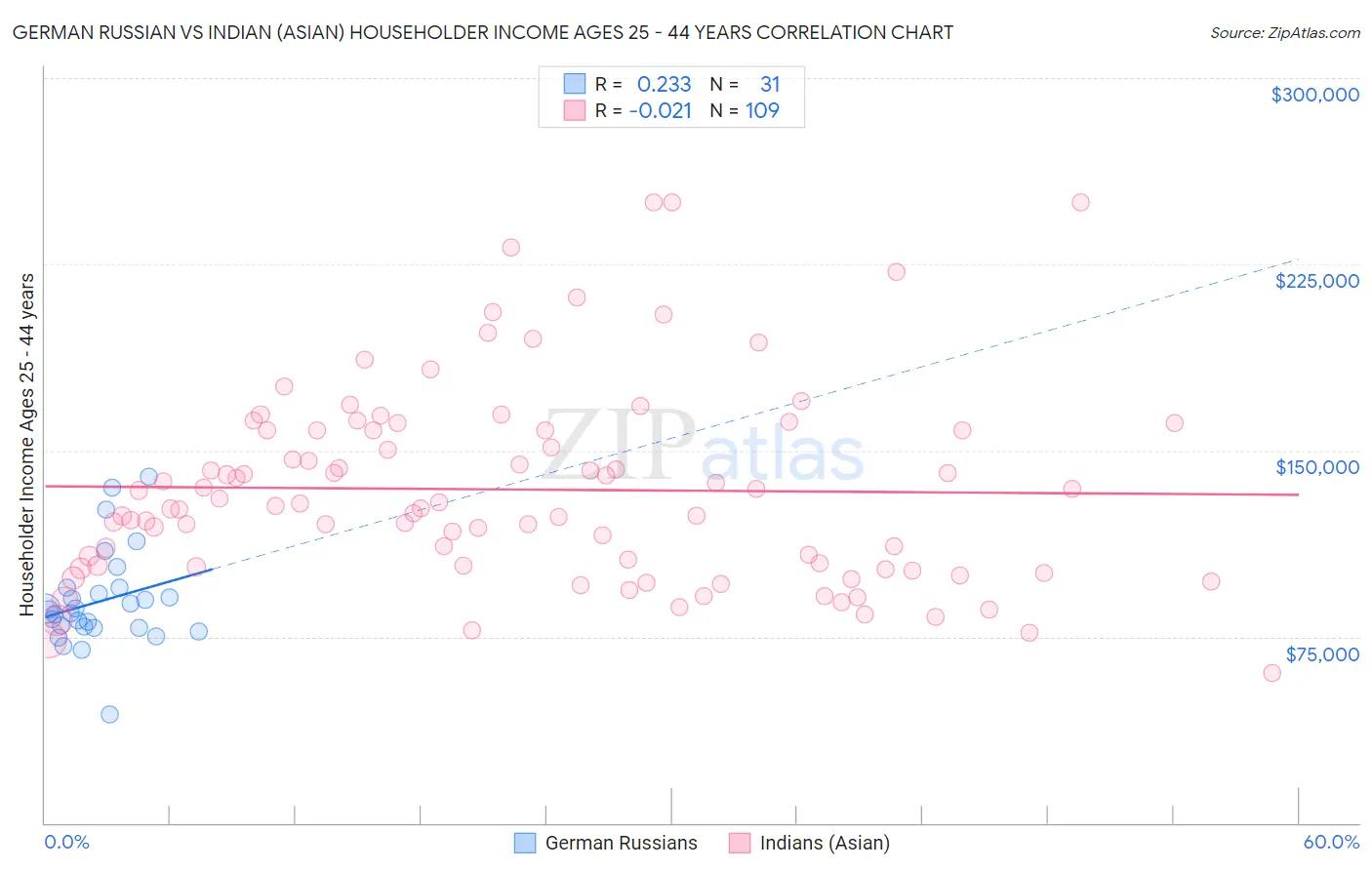 German Russian vs Indian (Asian) Householder Income Ages 25 - 44 years