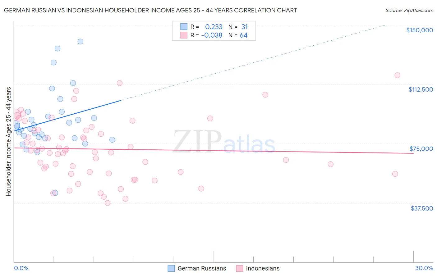 German Russian vs Indonesian Householder Income Ages 25 - 44 years