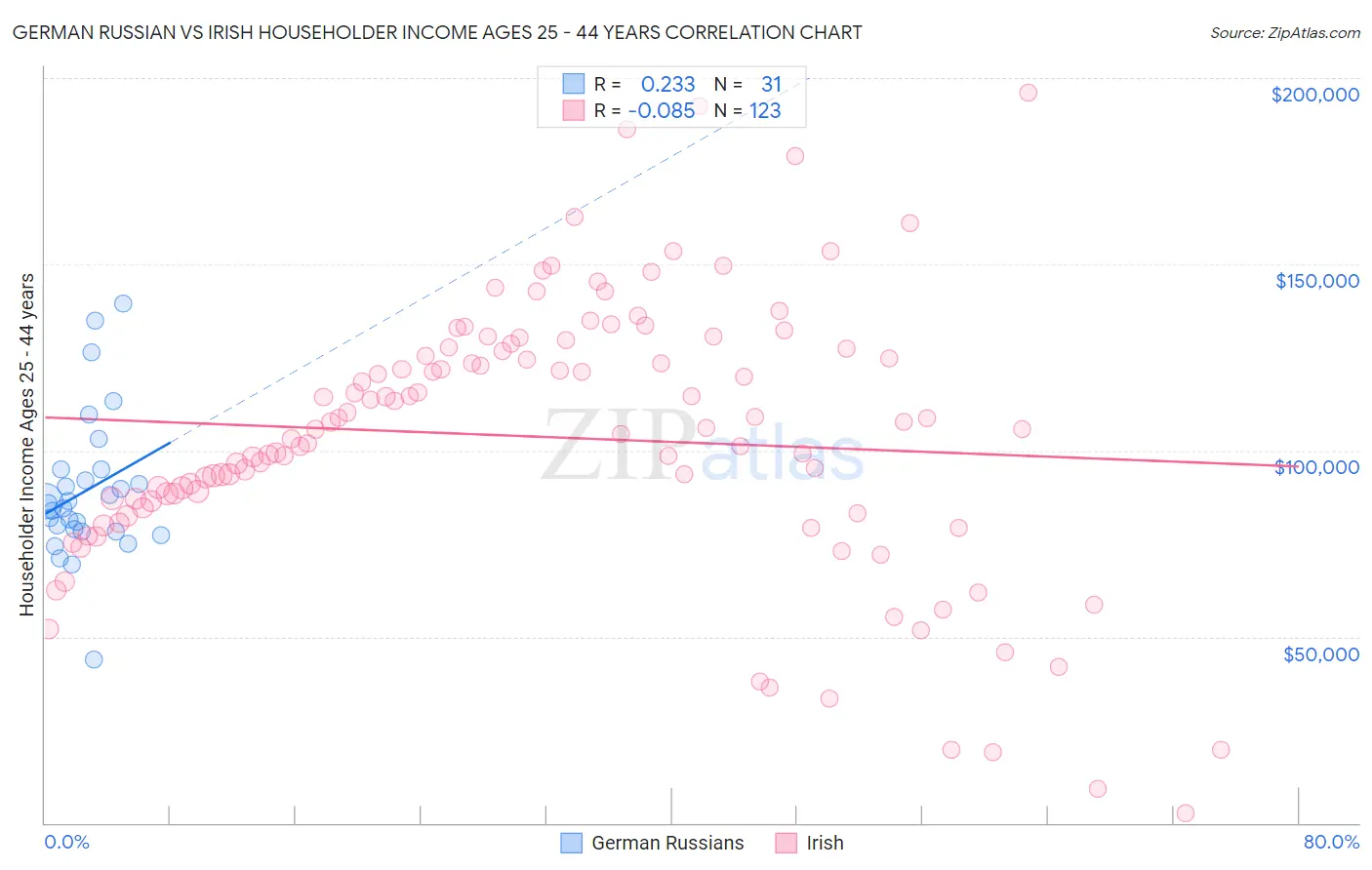 German Russian vs Irish Householder Income Ages 25 - 44 years