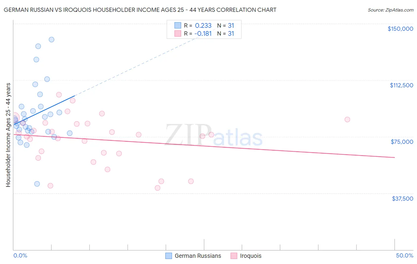 German Russian vs Iroquois Householder Income Ages 25 - 44 years