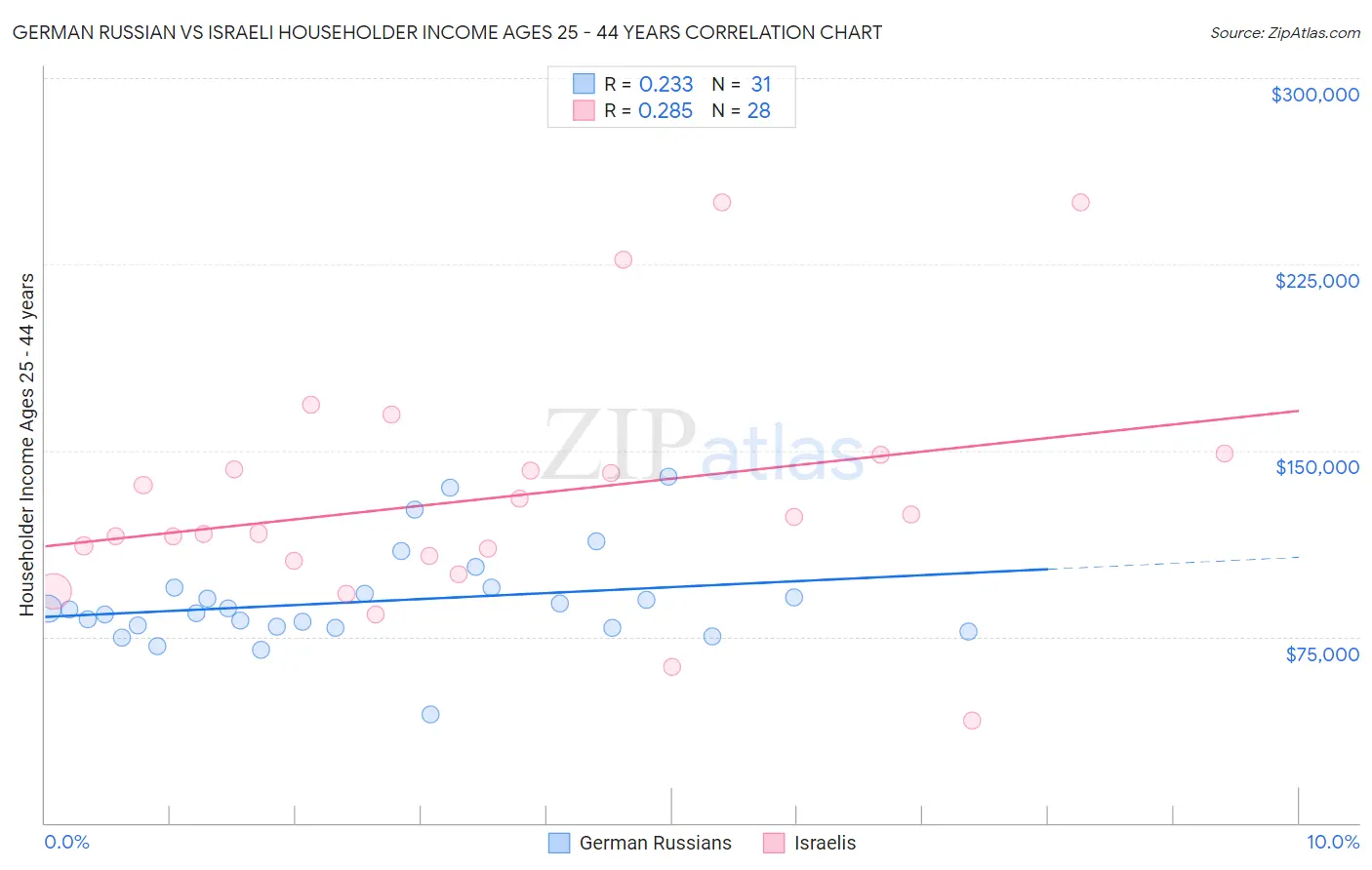 German Russian vs Israeli Householder Income Ages 25 - 44 years