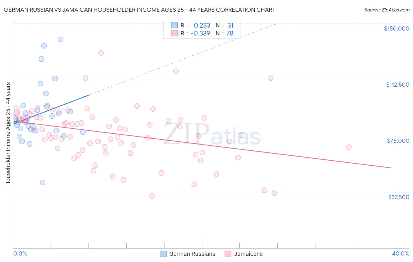 German Russian vs Jamaican Householder Income Ages 25 - 44 years