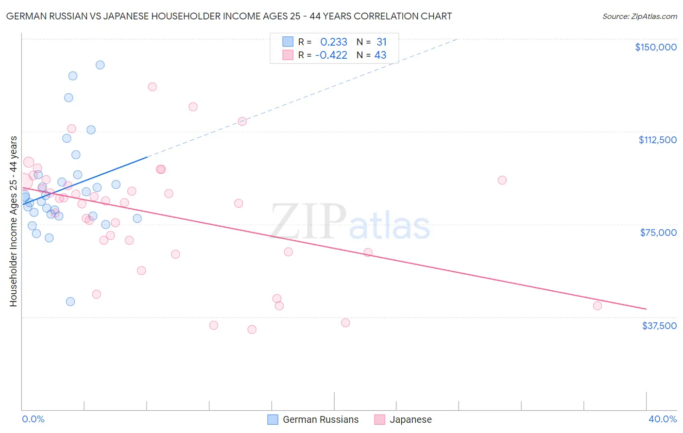 German Russian vs Japanese Householder Income Ages 25 - 44 years