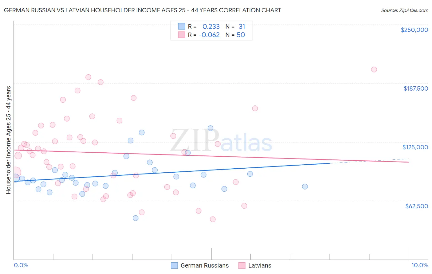 German Russian vs Latvian Householder Income Ages 25 - 44 years