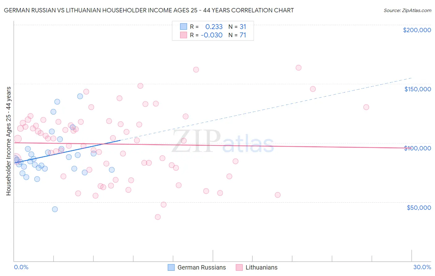 German Russian vs Lithuanian Householder Income Ages 25 - 44 years