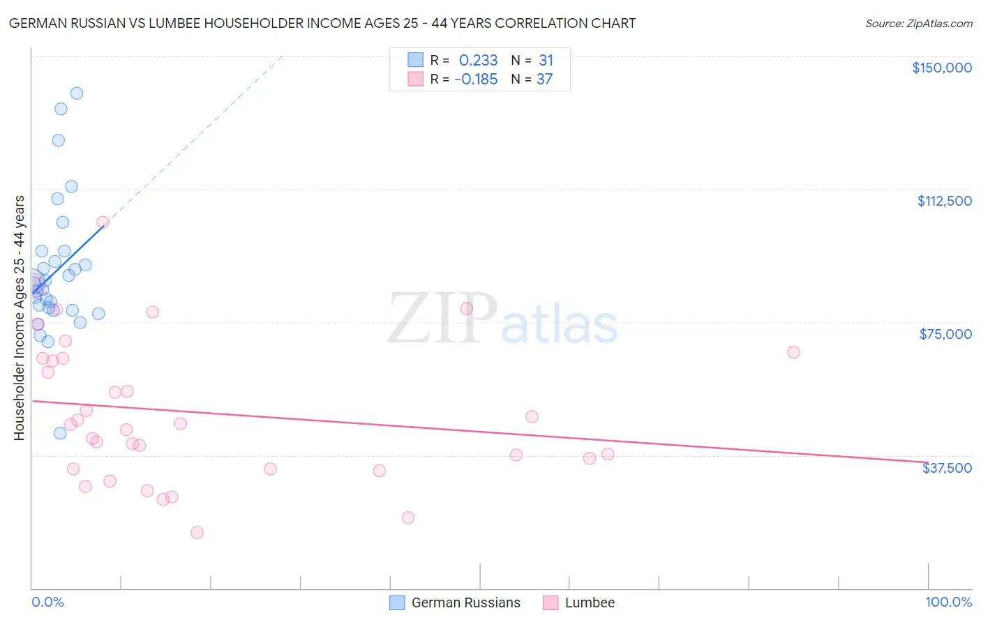 German Russian vs Lumbee Householder Income Ages 25 - 44 years