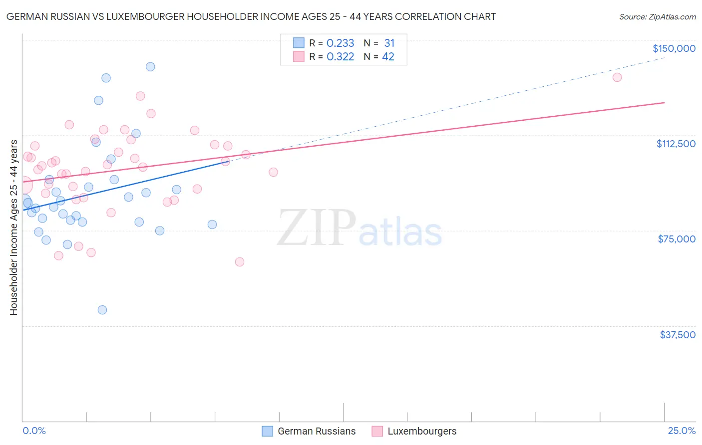 German Russian vs Luxembourger Householder Income Ages 25 - 44 years