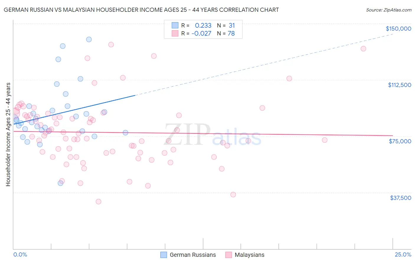 German Russian vs Malaysian Householder Income Ages 25 - 44 years