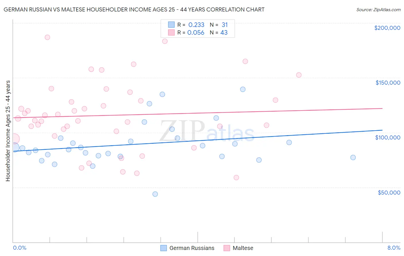 German Russian vs Maltese Householder Income Ages 25 - 44 years