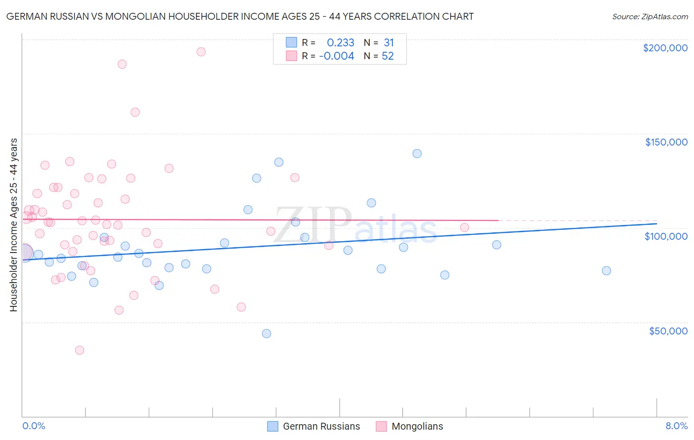 German Russian vs Mongolian Householder Income Ages 25 - 44 years